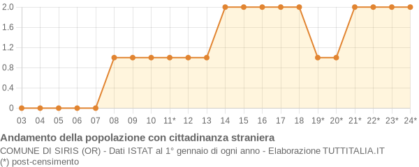 Andamento popolazione stranieri Comune di Siris (OR)