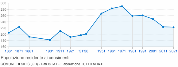Grafico andamento storico popolazione Comune di Siris (OR)