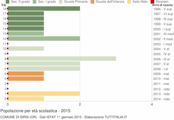 Grafico Popolazione in età scolastica - Siris 2015