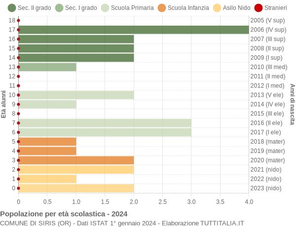 Grafico Popolazione in età scolastica - Siris 2024