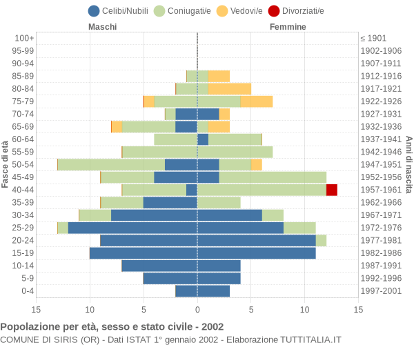 Grafico Popolazione per età, sesso e stato civile Comune di Siris (OR)