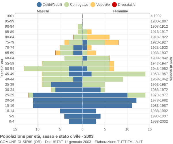 Grafico Popolazione per età, sesso e stato civile Comune di Siris (OR)