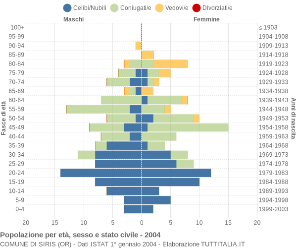 Grafico Popolazione per età, sesso e stato civile Comune di Siris (OR)