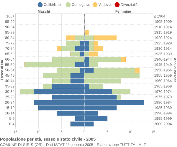 Grafico Popolazione per età, sesso e stato civile Comune di Siris (OR)