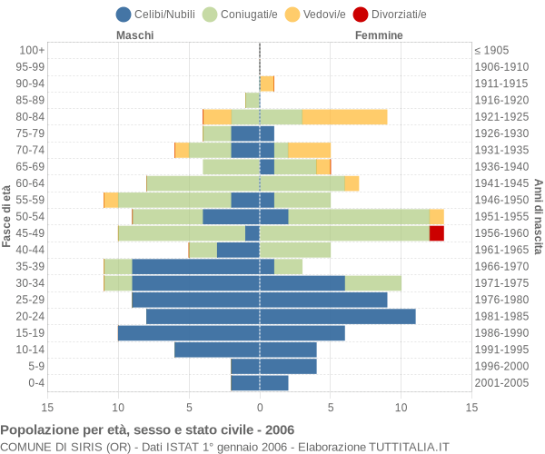 Grafico Popolazione per età, sesso e stato civile Comune di Siris (OR)