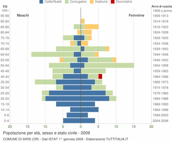 Grafico Popolazione per età, sesso e stato civile Comune di Siris (OR)