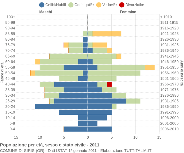 Grafico Popolazione per età, sesso e stato civile Comune di Siris (OR)