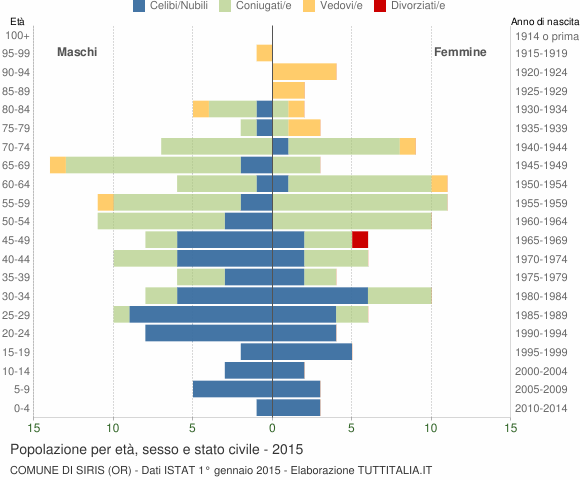 Grafico Popolazione per età, sesso e stato civile Comune di Siris (OR)