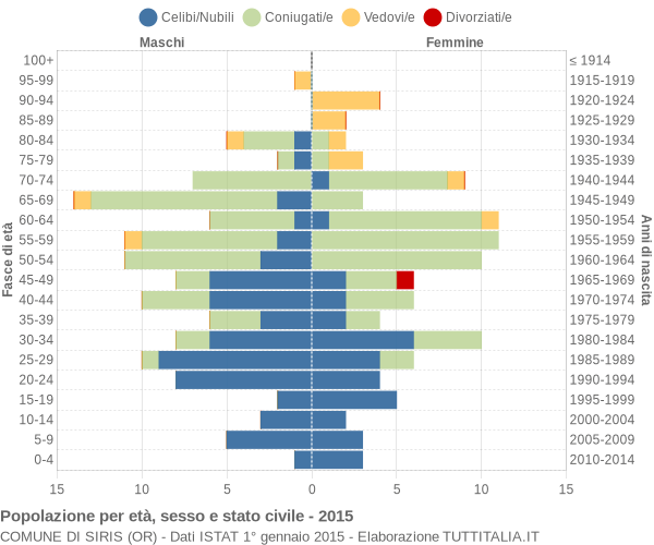 Grafico Popolazione per età, sesso e stato civile Comune di Siris (OR)