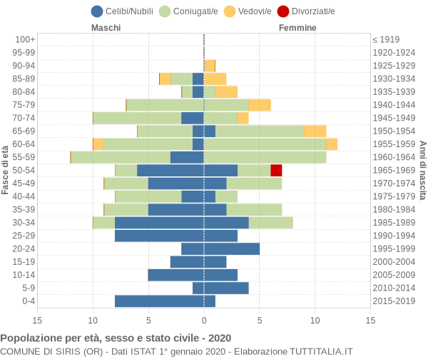 Grafico Popolazione per età, sesso e stato civile Comune di Siris (OR)