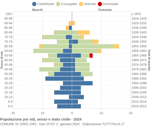 Grafico Popolazione per età, sesso e stato civile Comune di Siris (OR)