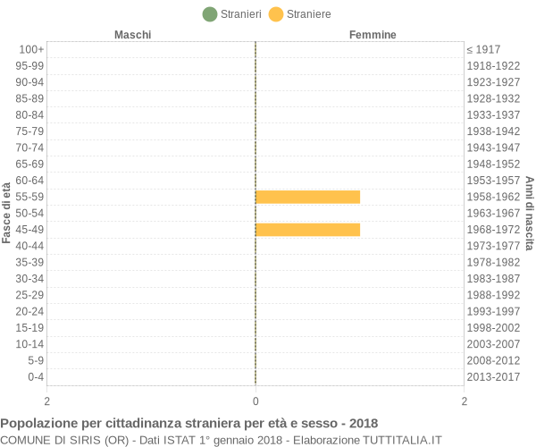 Grafico cittadini stranieri - Siris 2018