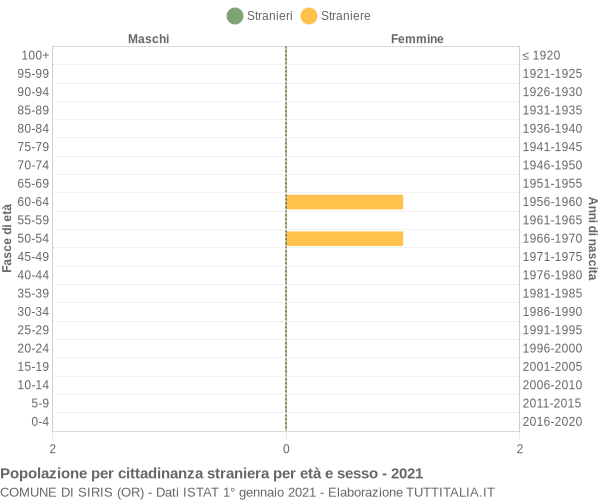 Grafico cittadini stranieri - Siris 2021