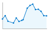 Grafico andamento storico popolazione Comune di Siris (OR)