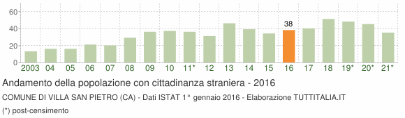 Grafico andamento popolazione stranieri Comune di Villa San Pietro (CA)