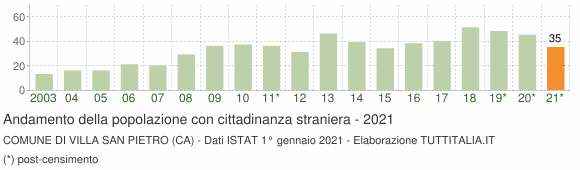 Grafico andamento popolazione stranieri Comune di Villa San Pietro (CA)