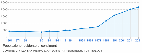 Grafico andamento storico popolazione Comune di Villa San Pietro (CA)