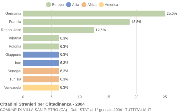 Grafico cittadinanza stranieri - Villa San Pietro 2004