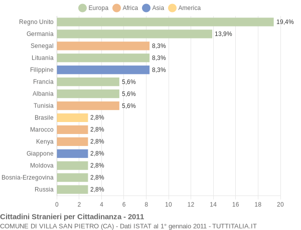 Grafico cittadinanza stranieri - Villa San Pietro 2011