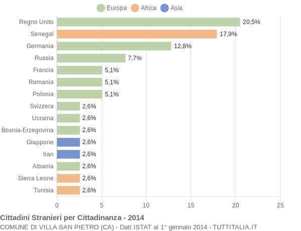 Grafico cittadinanza stranieri - Villa San Pietro 2014