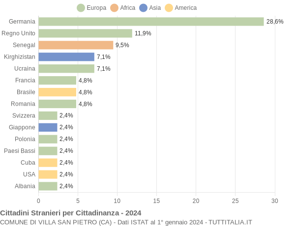 Grafico cittadinanza stranieri - Villa San Pietro 2024