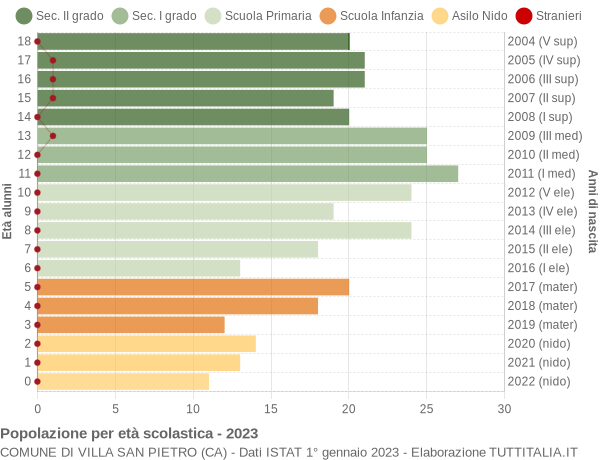 Grafico Popolazione in età scolastica - Villa San Pietro 2023