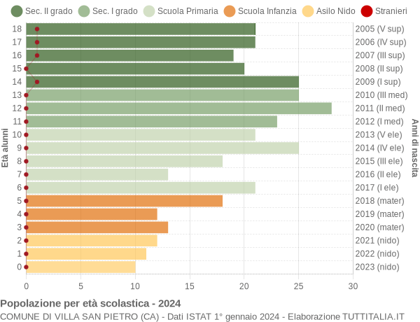 Grafico Popolazione in età scolastica - Villa San Pietro 2024