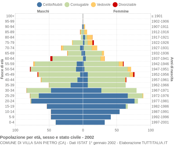 Grafico Popolazione per età, sesso e stato civile Comune di Villa San Pietro (CA)