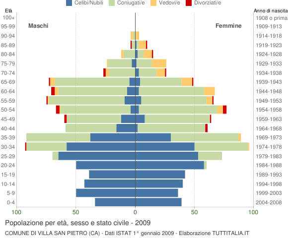 Grafico Popolazione per età, sesso e stato civile Comune di Villa San Pietro (CA)