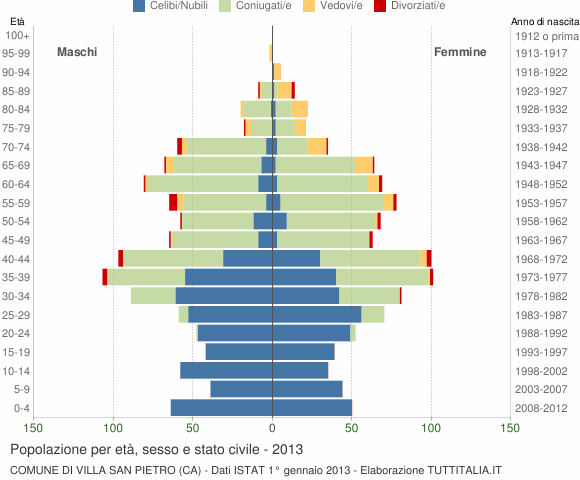 Grafico Popolazione per età, sesso e stato civile Comune di Villa San Pietro (CA)