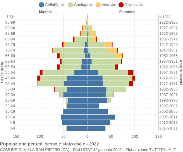 Grafico Popolazione per età, sesso e stato civile Comune di Villa San Pietro (CA)