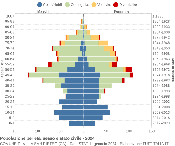 Grafico Popolazione per età, sesso e stato civile Comune di Villa San Pietro (CA)