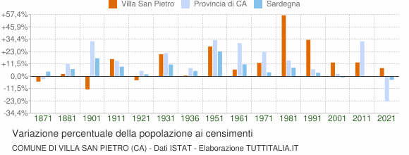 Grafico variazione percentuale della popolazione Comune di Villa San Pietro (CA)