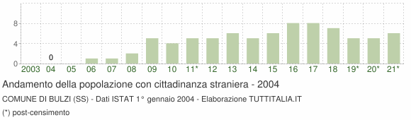 Grafico andamento popolazione stranieri Comune di Bulzi (SS)