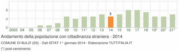 Grafico andamento popolazione stranieri Comune di Bulzi (SS)