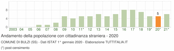 Grafico andamento popolazione stranieri Comune di Bulzi (SS)