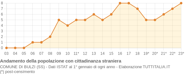 Andamento popolazione stranieri Comune di Bulzi (SS)