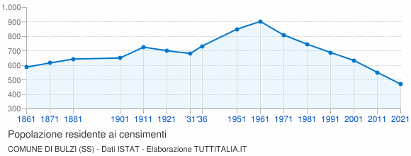 Grafico andamento storico popolazione Comune di Bulzi (SS)