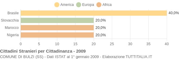 Grafico cittadinanza stranieri - Bulzi 2009