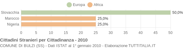 Grafico cittadinanza stranieri - Bulzi 2010