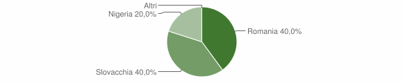 Grafico cittadinanza stranieri - Bulzi 2012