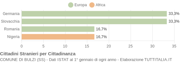 Grafico cittadinanza stranieri - Bulzi 2013