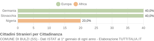 Grafico cittadinanza stranieri - Bulzi 2014