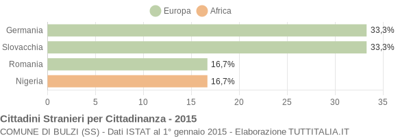 Grafico cittadinanza stranieri - Bulzi 2015