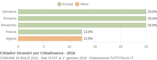 Grafico cittadinanza stranieri - Bulzi 2016