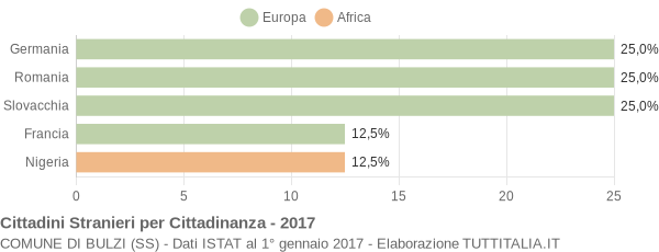 Grafico cittadinanza stranieri - Bulzi 2017