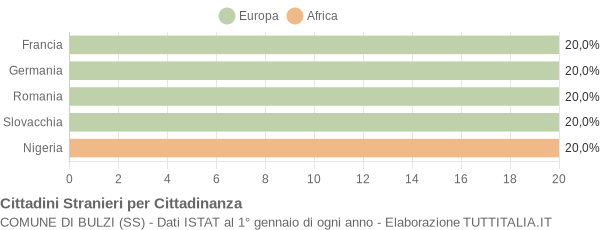 Grafico cittadinanza stranieri - Bulzi 2019