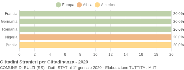 Grafico cittadinanza stranieri - Bulzi 2020