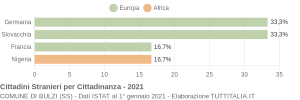 Grafico cittadinanza stranieri - Bulzi 2021