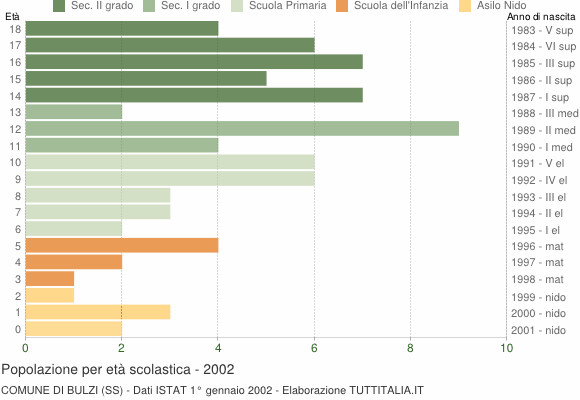 Grafico Popolazione in età scolastica - Bulzi 2002